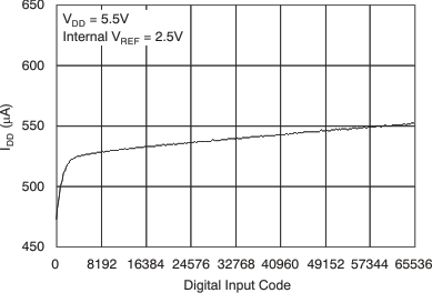 DAC8560 tc_idd-code_5v_las464.gif