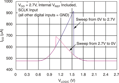 DAC8560 tc_idd-logic_27v_las464.gif