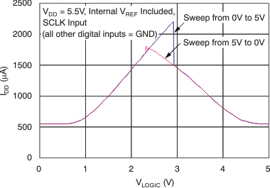 DAC8560 tc_idd-logic_5v_las464.gif