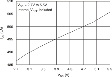 DAC8560 tc_idd_vdd_5v_las464.gif