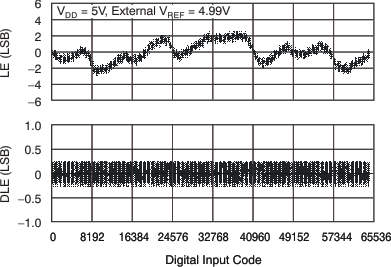 DAC8560 tc_le_105c_5v_las464.gif