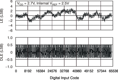 DAC8560 tc_le_25c_27v_las464.gif