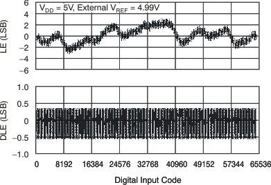 DAC8560 tc_le_25c_5v_las464.gif