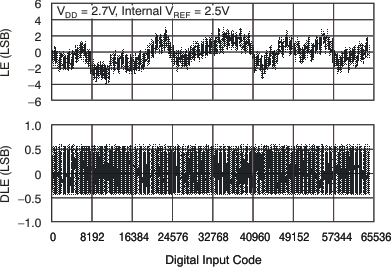 DAC8560 tc_le_40c_27v_las464.gif