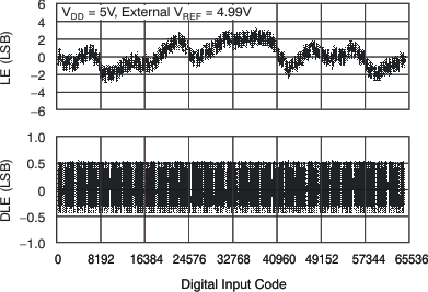 DAC8560 tc_le_40c_5v_las464.gif