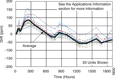 DAC8560 tc_long_term_drift_las464.gif