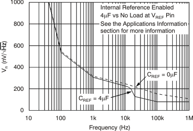 DAC8560 tc_noise-freq_4uf_las464.gif