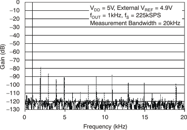 DAC8560 tc_pwr_den_5v_las464.gif