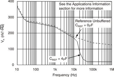 DAC8560 tc_ref_noise-freq_las464.gif