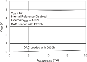 DAC8560 tc_source_sink_5v_dis_las464.gif