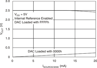 DAC8560 tc_source_sink_5v_en_las464.gif