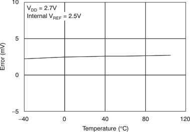 DAC8560 tc_zse-tmp_27v_las464.gif