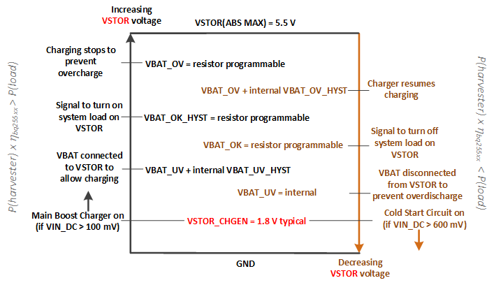 bq25570 SLUSBJ3_bq25505_relative_thresholds.gif