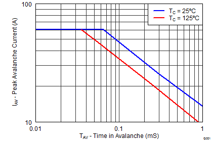 CSD19531KCS Single Pulse Unclamped Inductive Switching