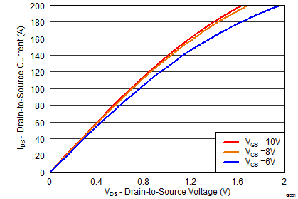 CSD19531KCS Saturation Characteristics