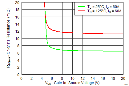 CSD19531KCS RDS(on) 与 VGS 之间的关系