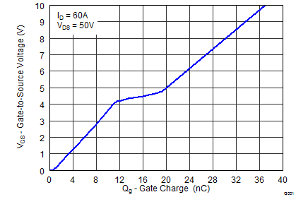 CSD19531KCS 栅极电荷