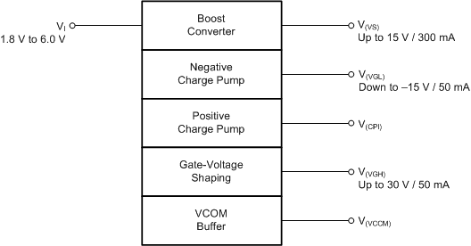 TPS65150-Q1 FP_Block_SLVSBX4.gif