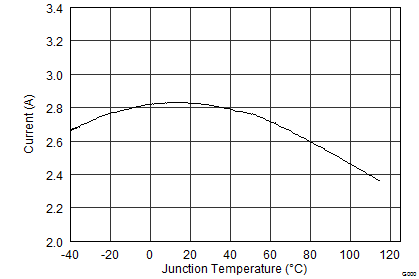 TPS65150-Q1 TypChar_01_SLVS576.png