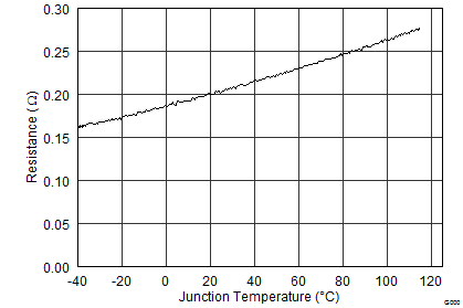 TPS65150-Q1 TypChar_02_SLVS576.png