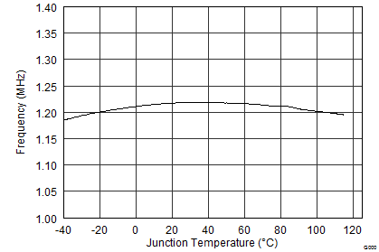 TPS65150-Q1 TypChar_07_SLVS576.png