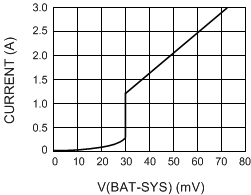 bq24295 BATFET_V_I_lusbu3.gif