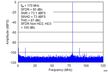 ADS42LB49 ADS42LB69 G002_SLAS904.png