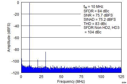 ADS42LB49 ADS42LB69 G004_SLAS904.png