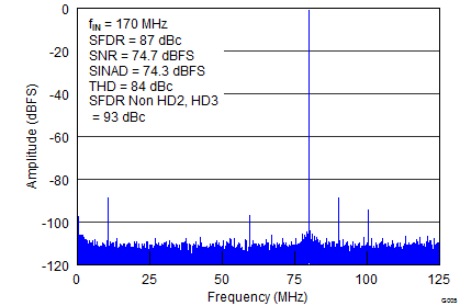 ADS42LB49 ADS42LB69 G005_SLAS904.png