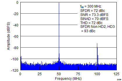 ADS42LB49 ADS42LB69 G006_SLAS904.png