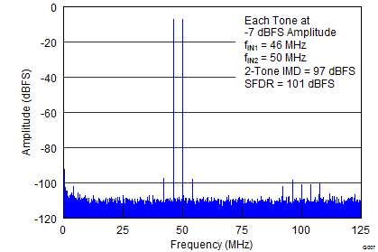 ADS42LB49 ADS42LB69 G007_SLAS904.png