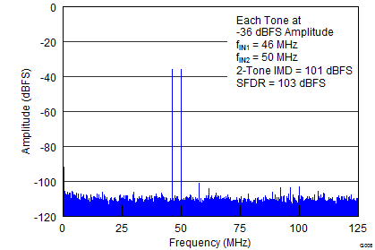 ADS42LB49 ADS42LB69 G008_SLAS904.png