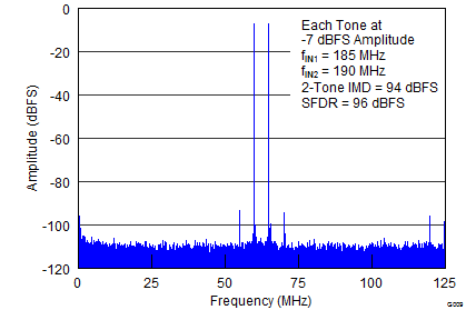 ADS42LB49 ADS42LB69 G009_SLAS904.png