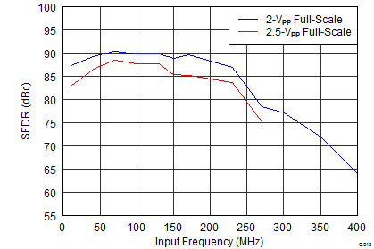 ADS42LB49 ADS42LB69 G013_SLAS904.png