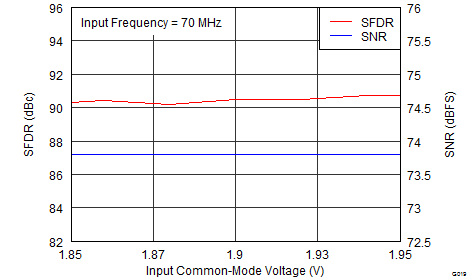 ADS42LB49 ADS42LB69 G019_SLAS904.png