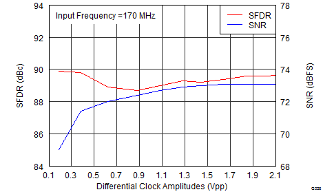 ADS42LB49 ADS42LB69 G028_SLAS904.png