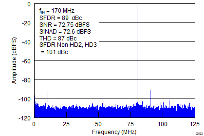 ADS42LB49 ADS42LB69 G032_SLAS904.png