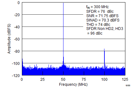 ADS42LB49 ADS42LB69 G033_SLAS904.png