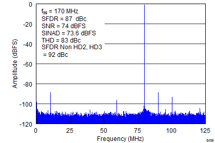 ADS42LB49 ADS42LB69 G035_SLAS904.png