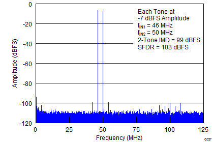 ADS42LB49 ADS42LB69 G037_SLAS904.png