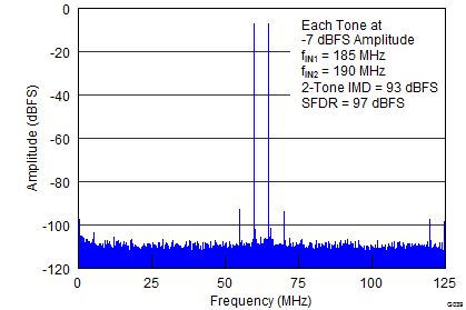 ADS42LB49 ADS42LB69 G039_SLAS904.png