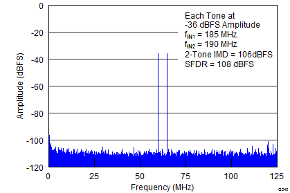 ADS42LB49 ADS42LB69 G040_SLAS904.png