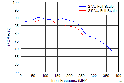 ADS42LB49 ADS42LB69 G043_SLAS904.png