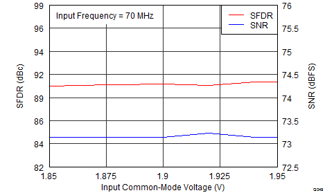 ADS42LB49 ADS42LB69 G049_SLAS904.png