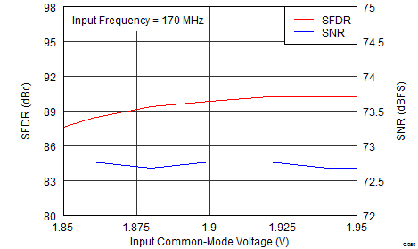 ADS42LB49 ADS42LB69 G050_SLAS904.png