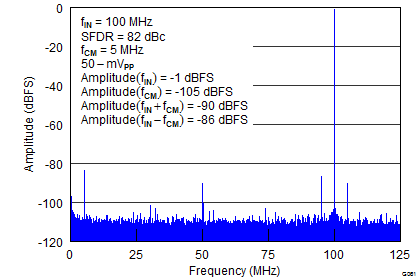 ADS42LB49 ADS42LB69 G061_SLAS904.png