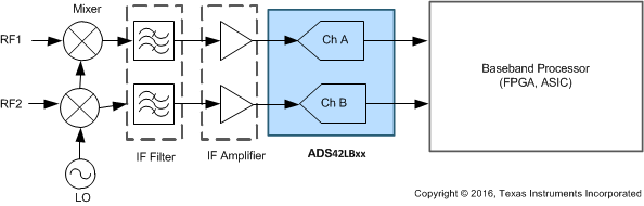 ADS42LB49 ADS42LB69 ai_2chan_heterodyne_rx_slas904.gif