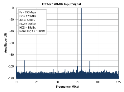 ADS42LB49 ADS42LB69 fp_g3_LAS904.gif