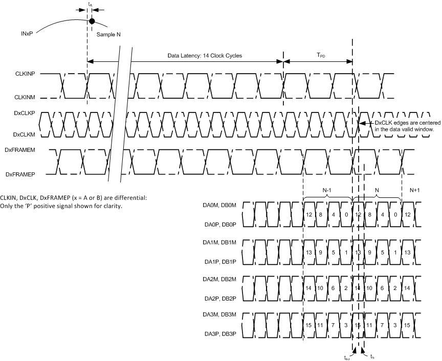 ADS42LB49 ADS42LB69 tim_DDR2X_LVDS_out_las904.gif