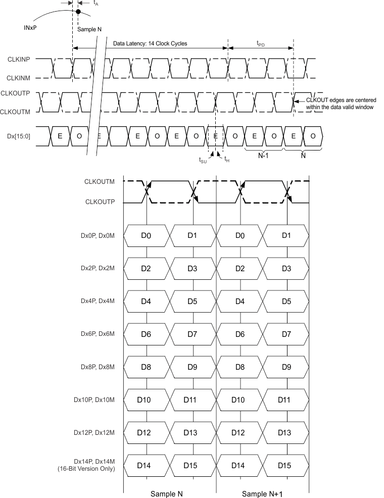 ADS42LB49 ADS42LB69 tim_DDR_LVDS_out_las904.gif